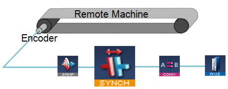 Synchronizer Pipe Block to Start, Stop and Re-synchronize a Slave Axis